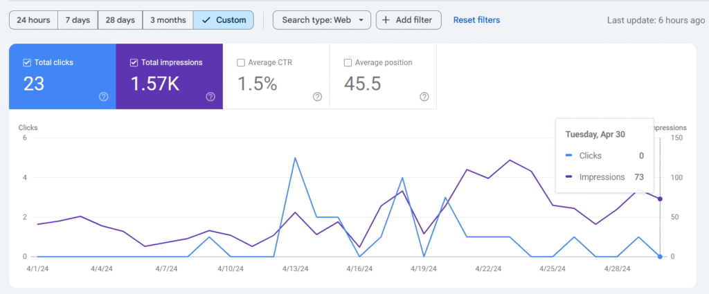 AI SEO Case Study