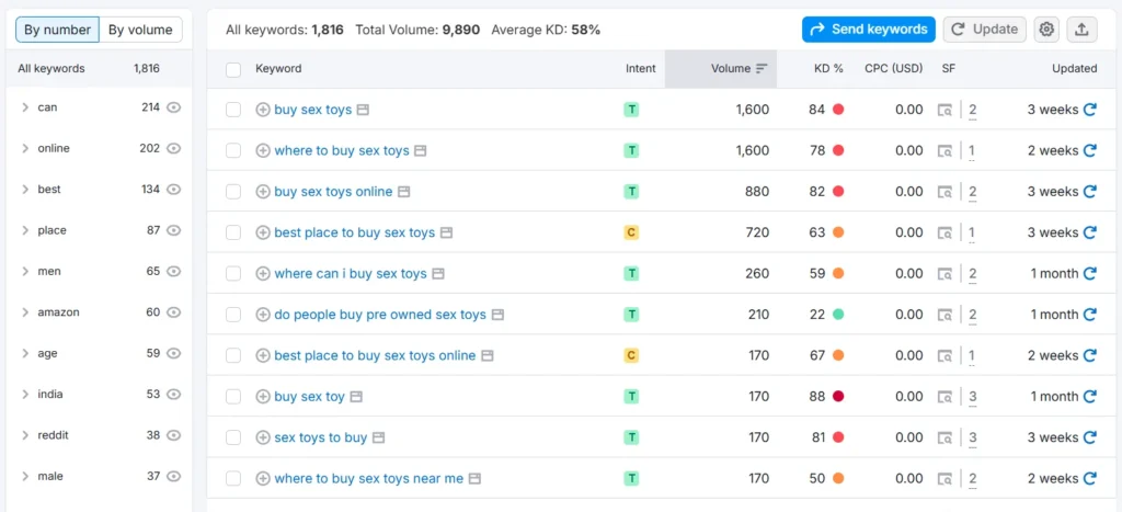 semrush-keyword-magic-sex-toys